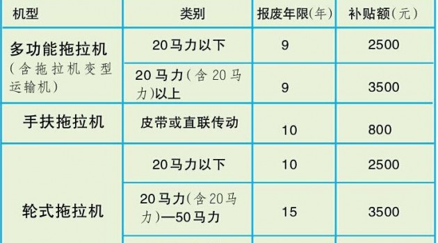 报废旧拖拉机可获补贴 最高补5000元