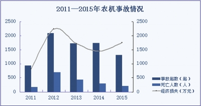 2015年我国农机安全形势稳定向好