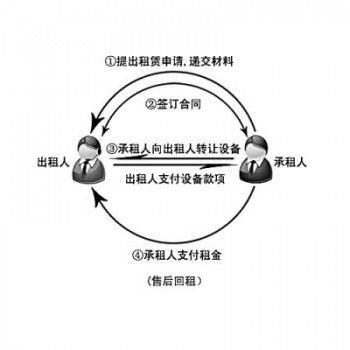 买农机缺钱?试试融资租赁