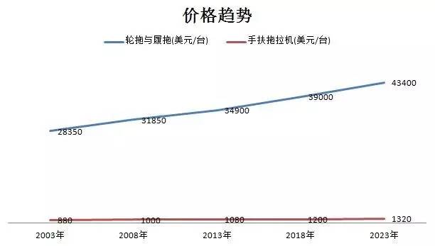 截至2018年全球拖拉机发展将现这9大趋势