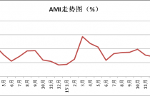 2016年04月中国农机市场景气指数（AMI）发布