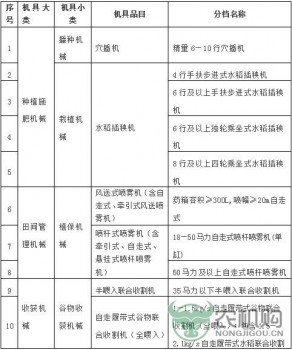 《2015-2017年浙江省农机补贴额一览表（2016年调整）》