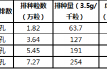 油菜机械化直播技术在陕南试验结果