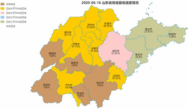 山东省麦收88.5%，玉米播种77.6%（截至6月16日）